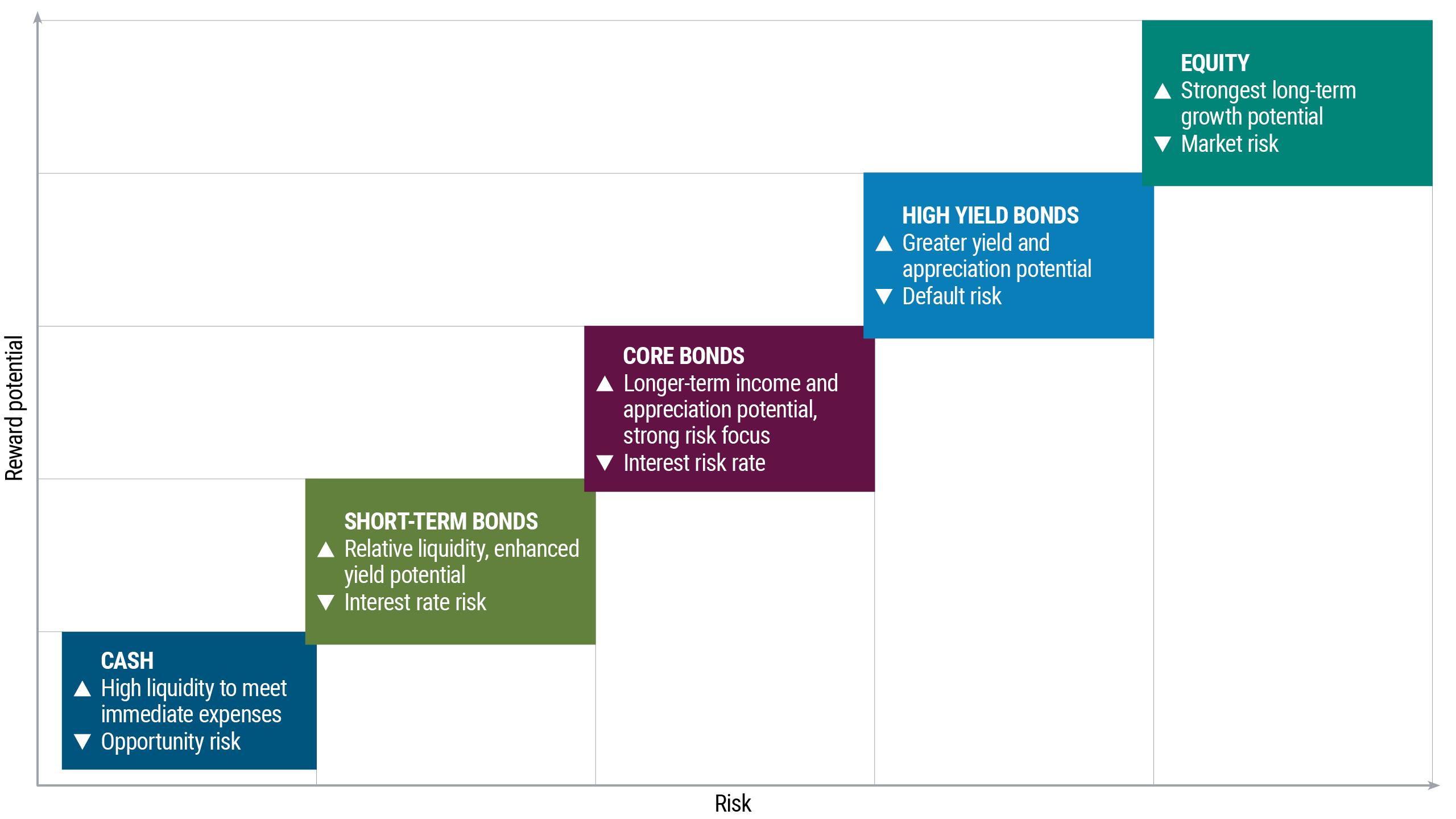 Get to Know Various Types of <b>Asset</b> Classes | PIMCO